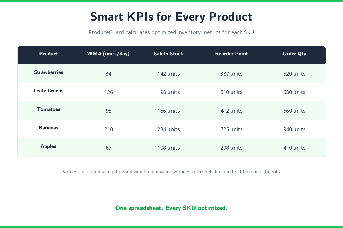 ProduceGuard - Inventory Logic Engine for Produce Buyers - image 2